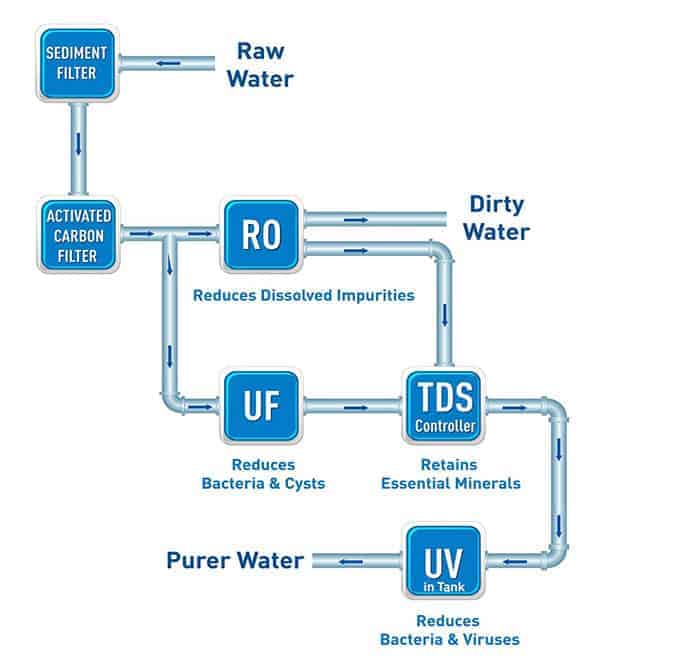 How do Water Filters Work?