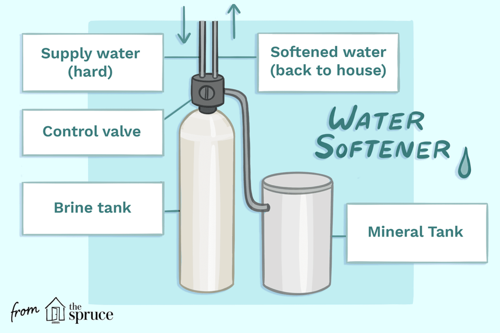 Water softener working