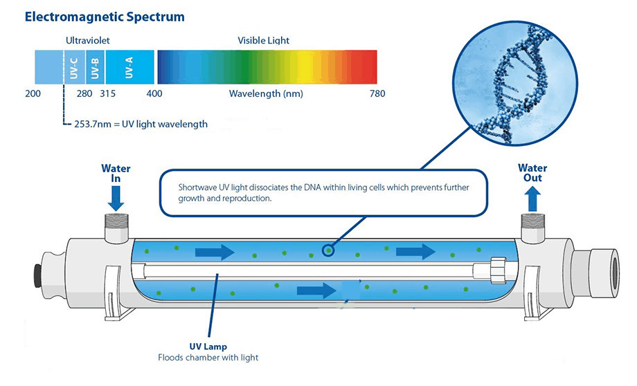 UV systems